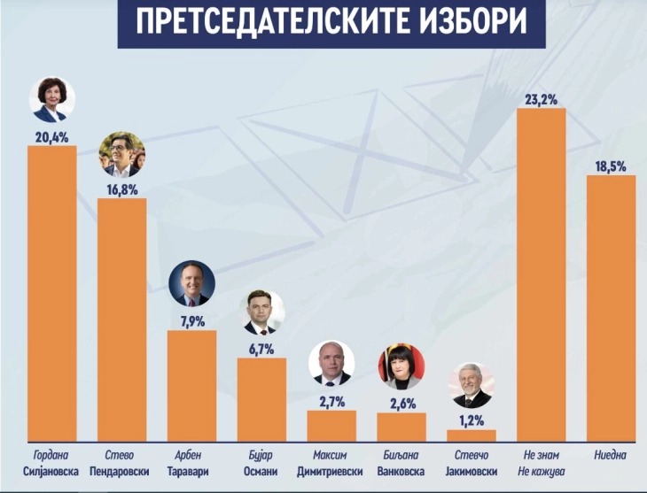 Анкета на ЦПИК за претседателските и парламентарните избори, водат Силјановска-Давкова и ВМРО-ДПМНЕ